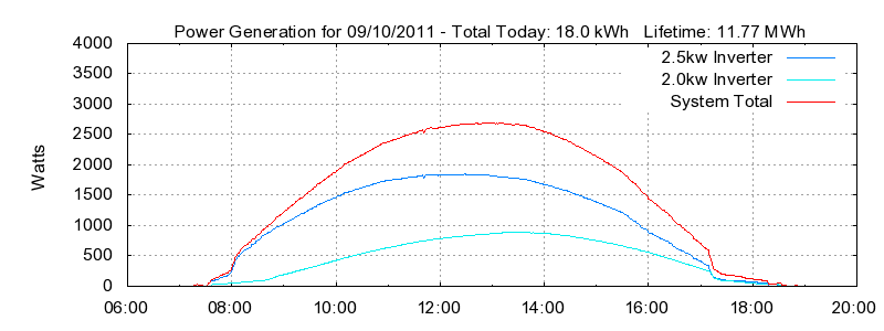 Power Generation Plot