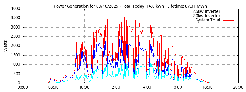 Power Generation Plot
