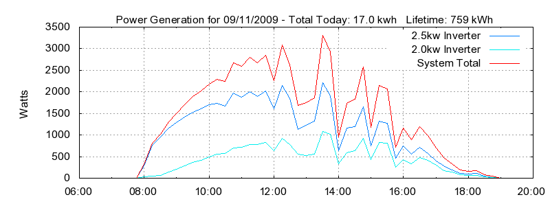Power Generation Plot