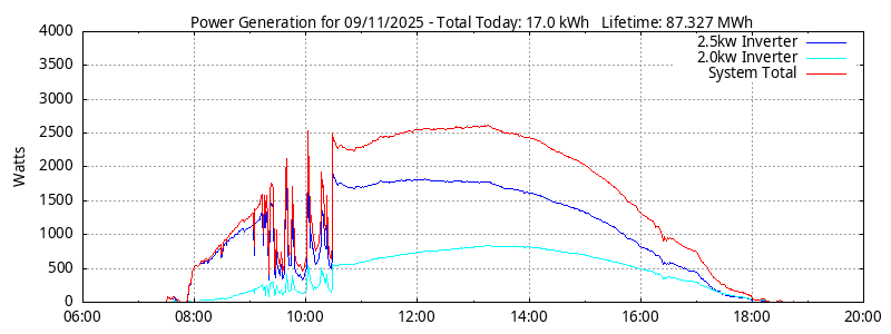 Power Generation Plot