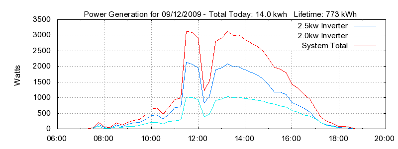 Power Generation Plot