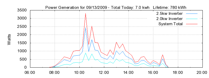 Power Generation Plot