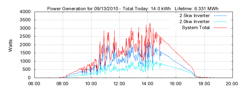 Power Generation Plot