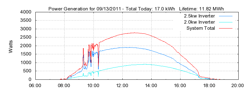 Power Generation Plot