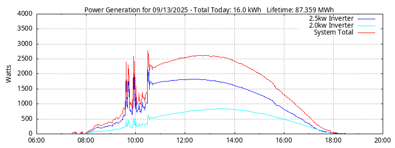 Power Generation Plot