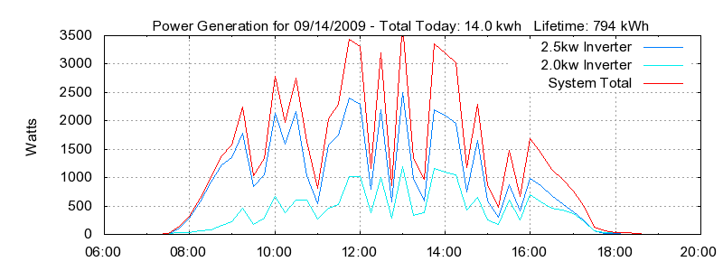 Power Generation Plot