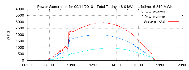 Power Generation Plot