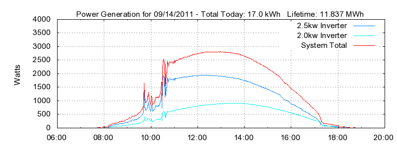 Power Generation Plot