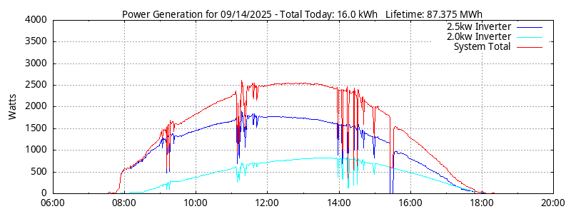 Power Generation Plot