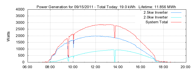 Power Generation Plot