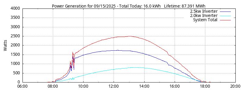 Power Generation Plot