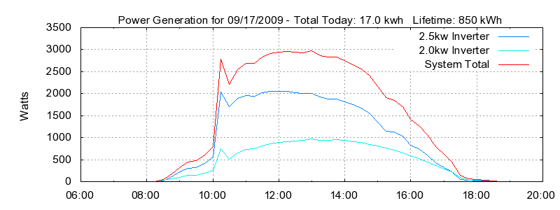 Power Generation Plot