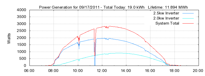 Power Generation Plot
