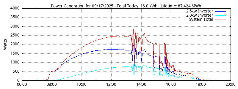 Power Generation Plot