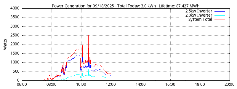 Power Generation Plot