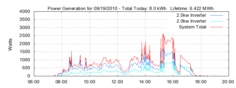 Power Generation Plot
