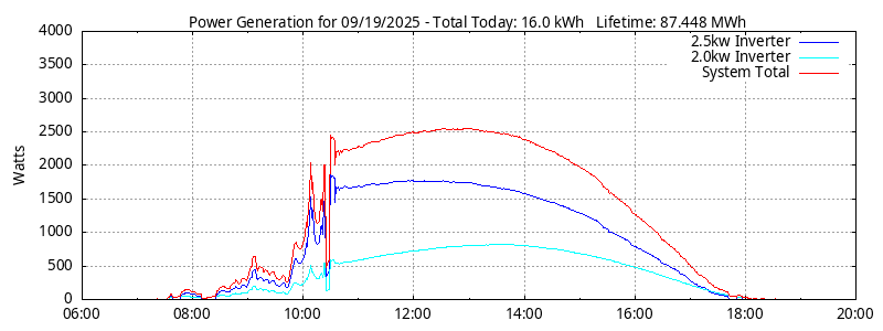 Power Generation Plot
