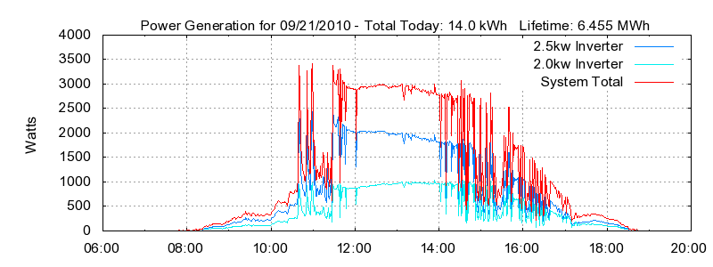 Power Generation Plot