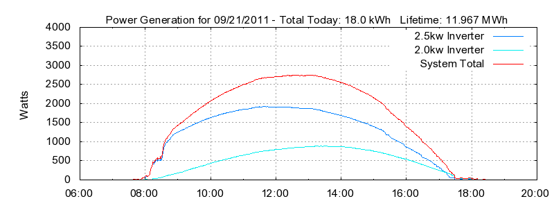 Power Generation Plot