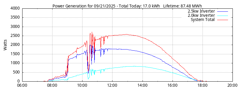 Power Generation Plot