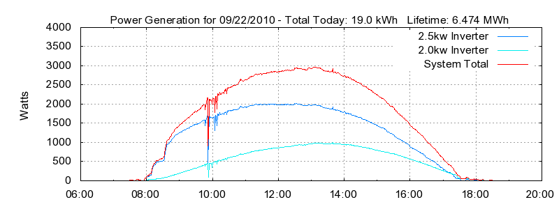 Power Generation Plot