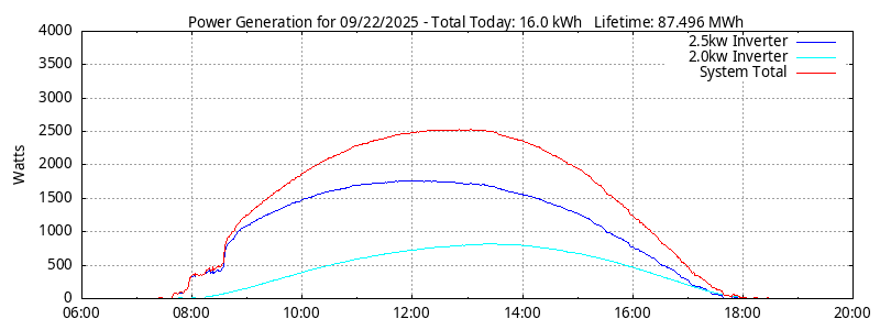 Power Generation Plot