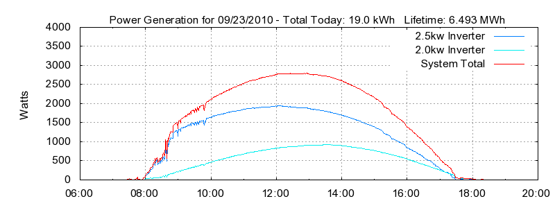 Power Generation Plot