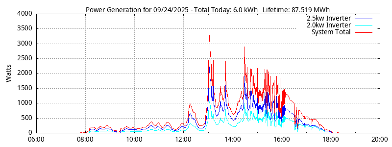 Power Generation Plot