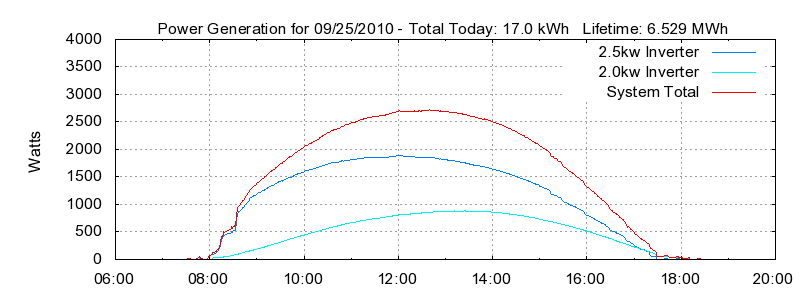 Power Generation Plot