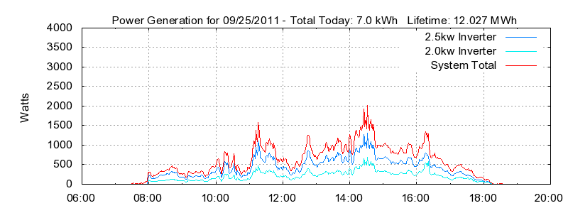 Power Generation Plot