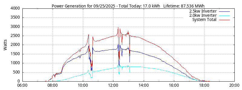 Power Generation Plot