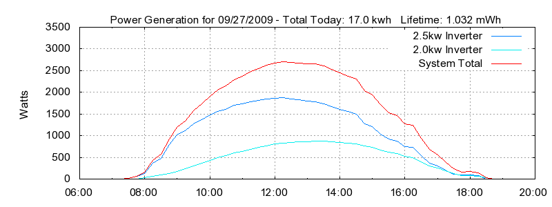 Power Generation Plot
