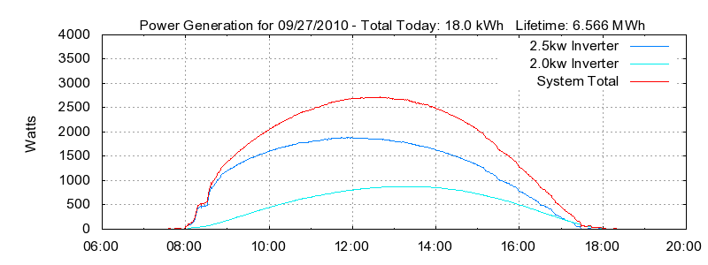 Power Generation Plot