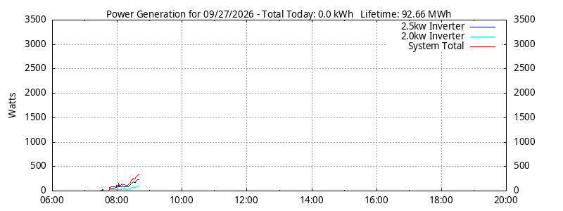Power Generation Plot