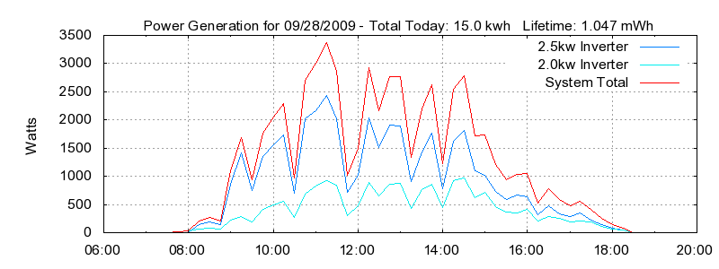 Power Generation Plot