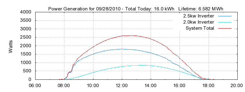 Power Generation Plot