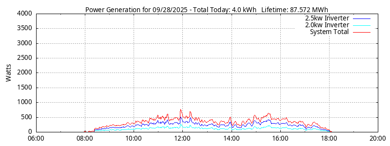 Power Generation Plot