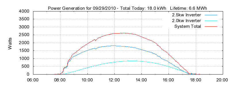 Power Generation Plot