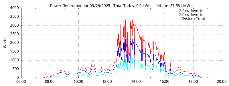Power Generation Plot