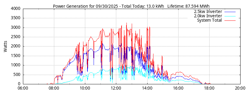 Power Generation Plot