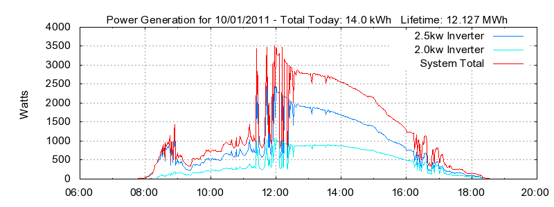 Power Generation Plot
