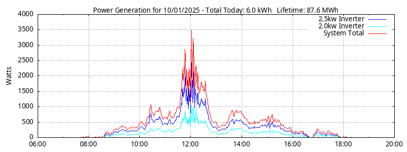 Power Generation Plot