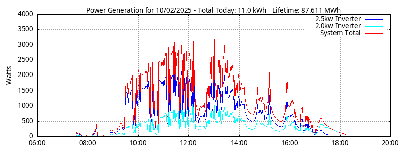 Power Generation Plot
