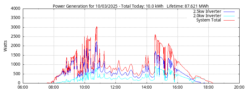 Power Generation Plot