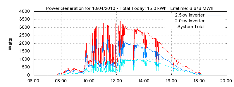 Power Generation Plot