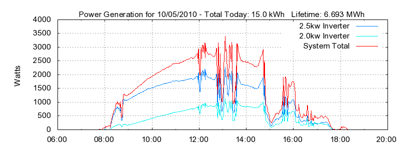 Power Generation Plot
