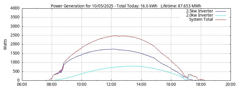 Power Generation Plot