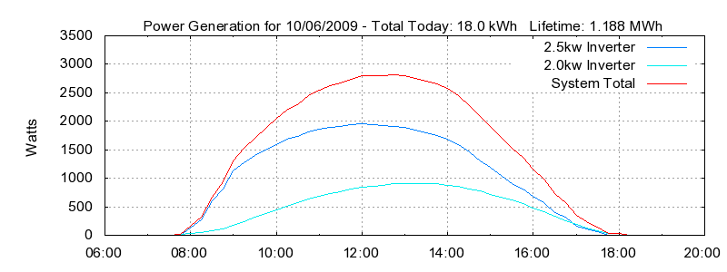 Power Generation Plot