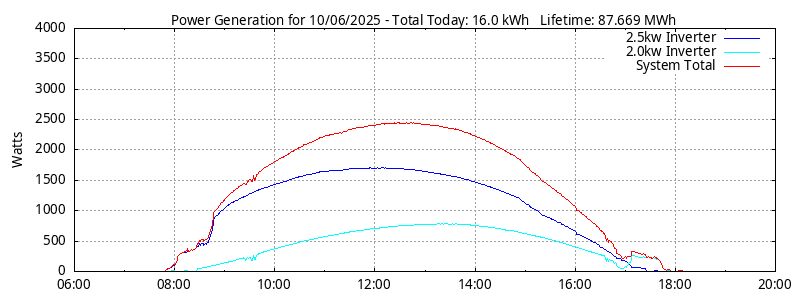 Power Generation Plot