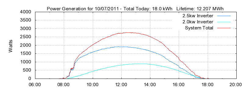 Power Generation Plot